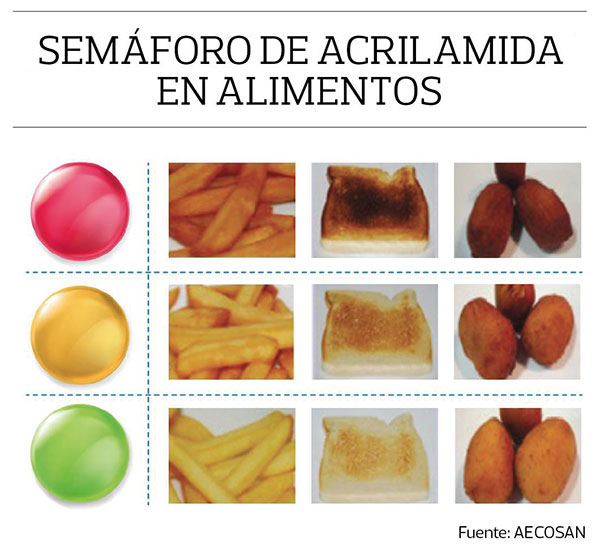 Semáforo de acrilamida